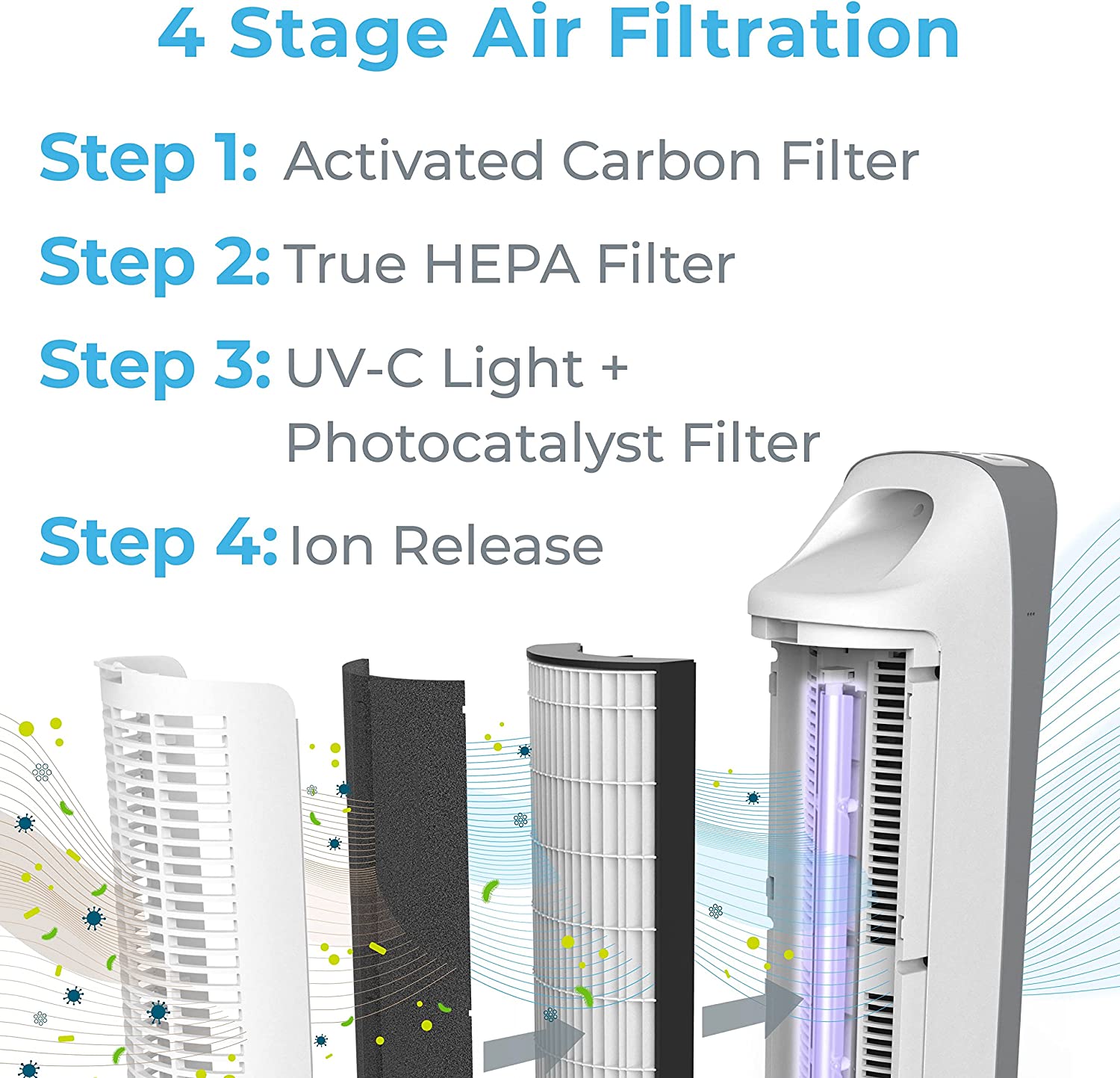 Pure Enrichment PureZone Elite True HEPA Large Room Tower Air Purifier with Air Quality Monitor, 4 Stage Filtration and UV-C Light, Helps Destroy Bacteria, Smoke, Pollen & Dust - White - Pro-Distributing